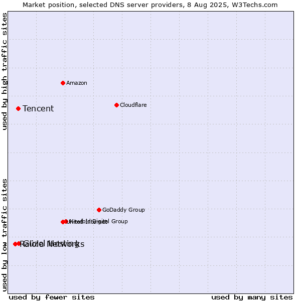 Market position of Güzel Hosting vs. Tencent vs. Raiola Networks