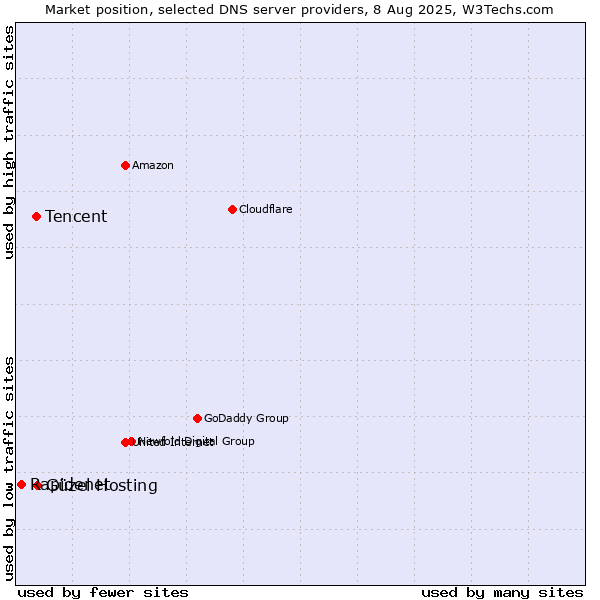 Market position of Güzel Hosting vs. Tencent vs. Rapidenet