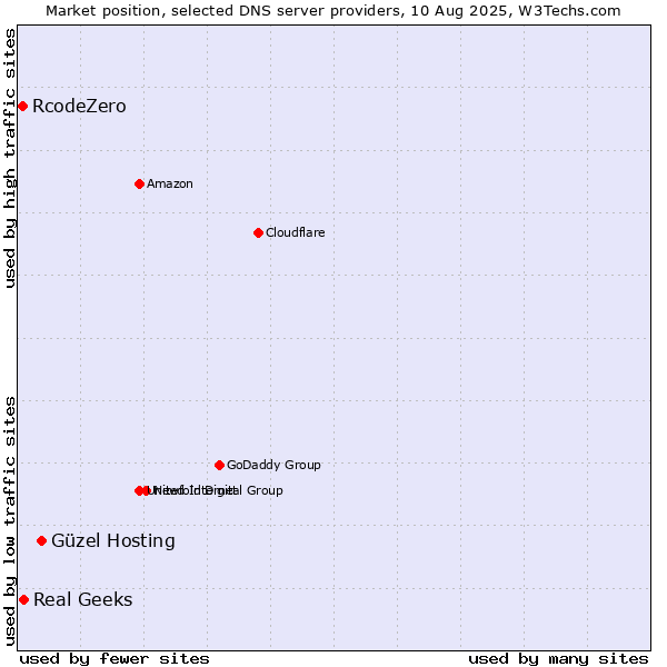 Market position of Güzel Hosting vs. Real Geeks vs. RcodeZero