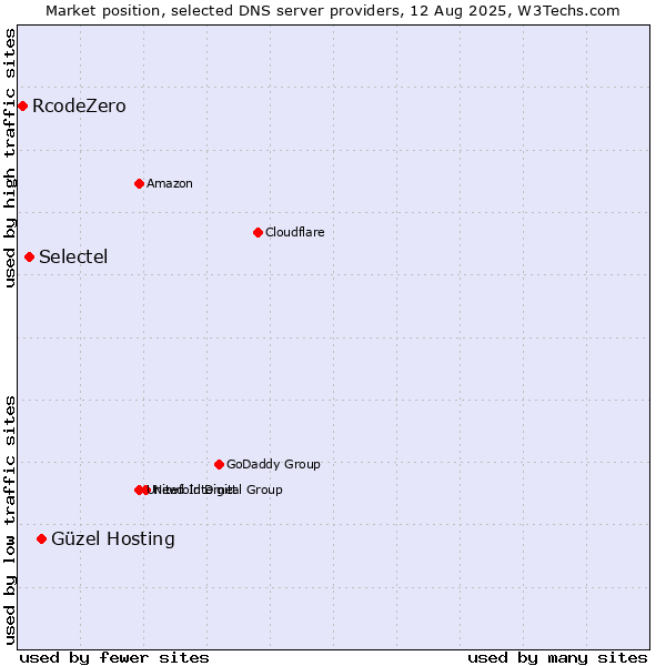 Market position of Güzel Hosting vs. Selectel vs. RcodeZero