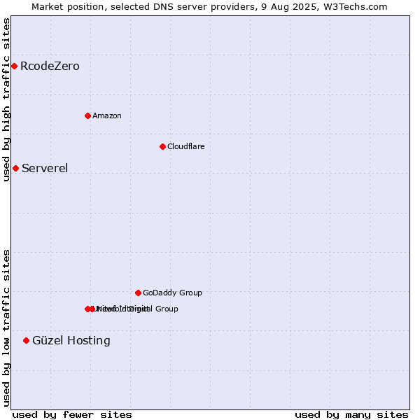 Market position of Güzel Hosting vs. Serverel vs. RcodeZero