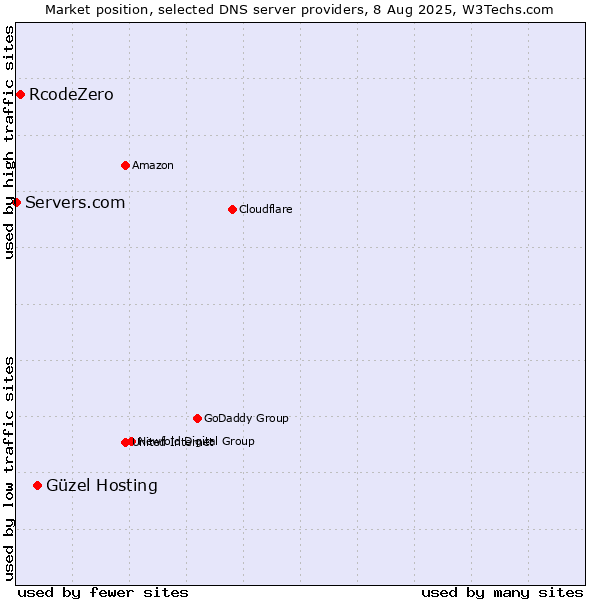Market position of Güzel Hosting vs. RcodeZero vs. Servers.com