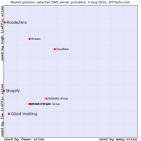 Market position of Güzel Hosting vs. RcodeZero vs. Shopify