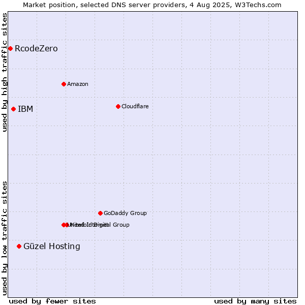 Market position of Güzel Hosting vs. IBM vs. RcodeZero