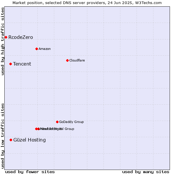 Market position of Güzel Hosting vs. Tencent vs. RcodeZero