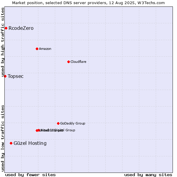 Market position of Güzel Hosting vs. RcodeZero vs. Topsec