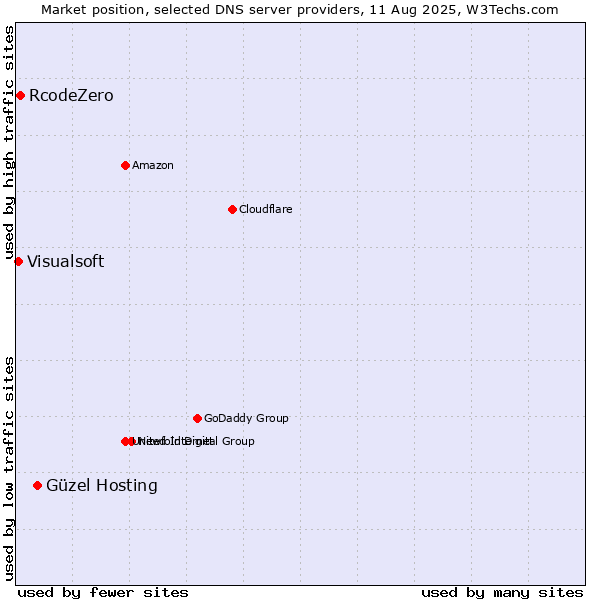 Market position of Güzel Hosting vs. RcodeZero vs. Visualsoft