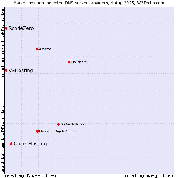 Market position of Güzel Hosting vs. VSHosting vs. RcodeZero