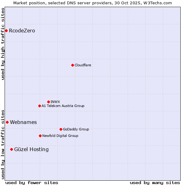 Market position of Güzel Hosting vs. Webnames vs. RcodeZero
