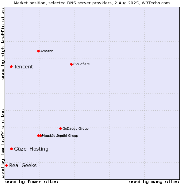 Market position of Güzel Hosting vs. Tencent vs. Real Geeks