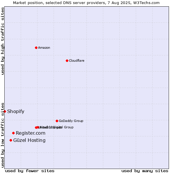 Market position of Register.com vs. Güzel Hosting vs. Shopify