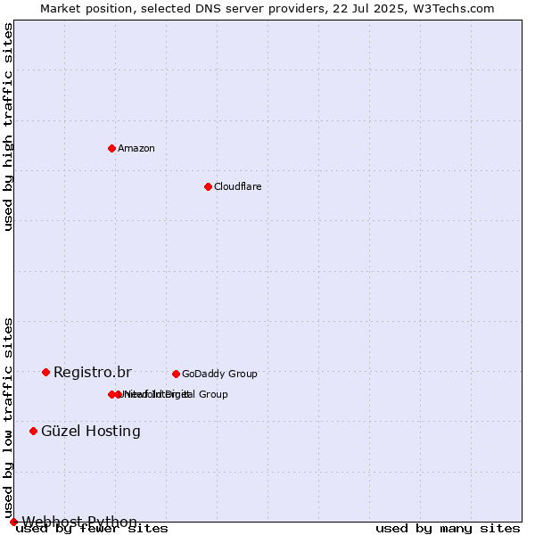 Market position of Registro.br vs. Güzel Hosting vs. Webhost Python