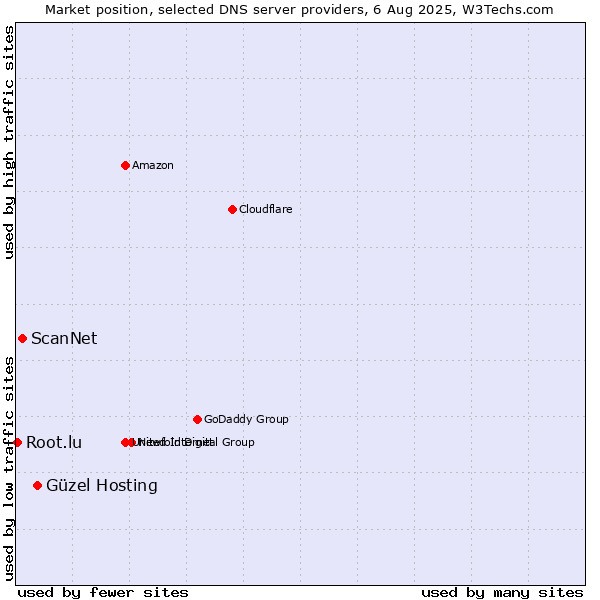 Market position of Güzel Hosting vs. ScanNet vs. Root.lu