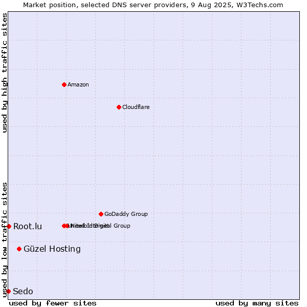 Market position of Güzel Hosting vs. Root.lu vs. Sedo