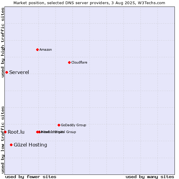 Market position of Güzel Hosting vs. Serverel vs. Root.lu