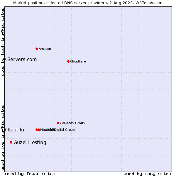 Market position of Güzel Hosting vs. Root.lu vs. Servers.com