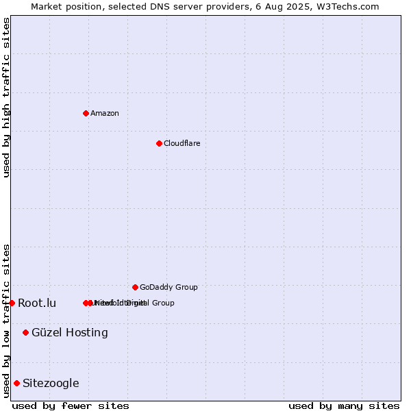 Market position of Güzel Hosting vs. Sitezoogle vs. Root.lu