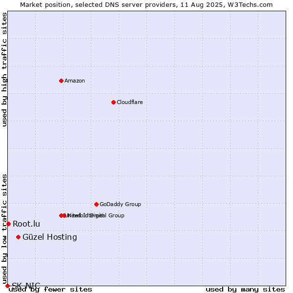 Market position of Güzel Hosting vs. Root.lu vs. SK-NIC
