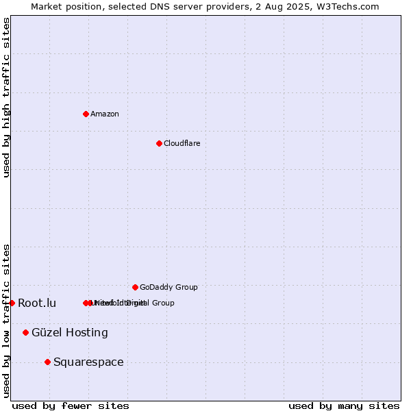Market position of Squarespace vs. Güzel Hosting vs. Root.lu