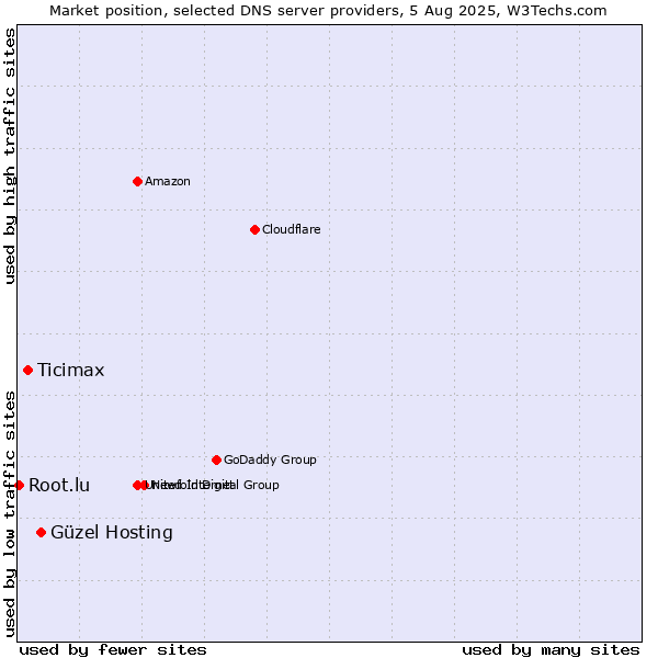 Market position of Güzel Hosting vs. Ticimax vs. Root.lu