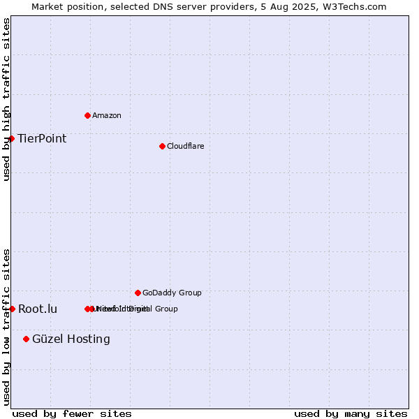 Market position of Güzel Hosting vs. Root.lu vs. TierPoint