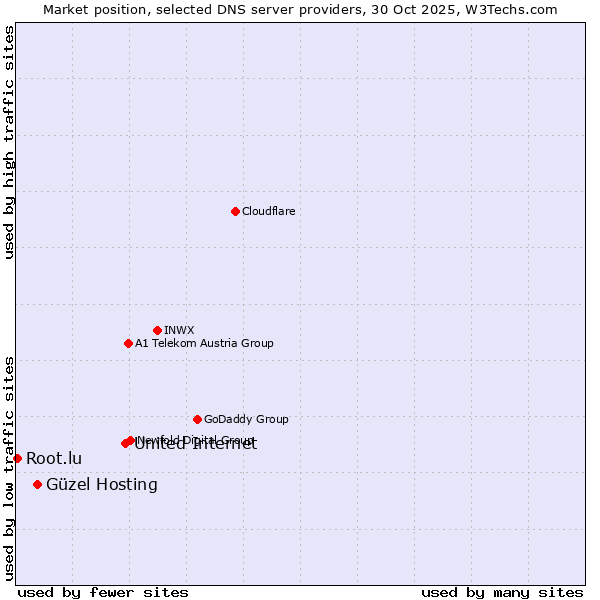 Market position of United Internet vs. Güzel Hosting vs. Root.lu
