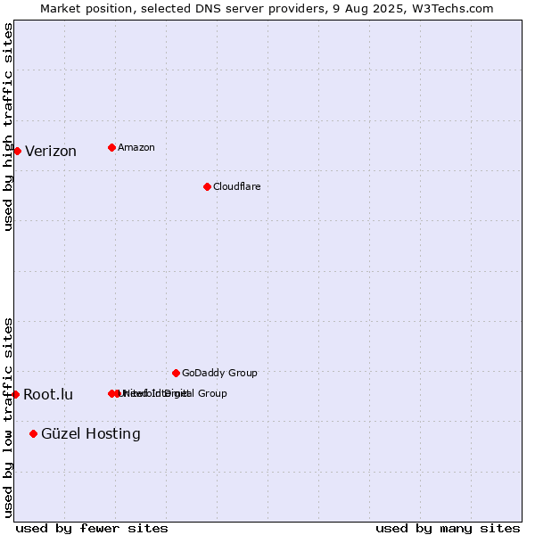 Market position of Güzel Hosting vs. Verizon vs. Root.lu