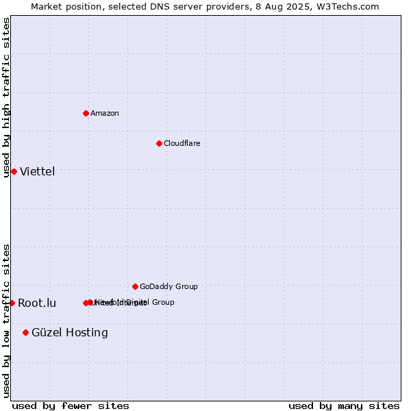 Market position of Güzel Hosting vs. Viettel vs. Root.lu
