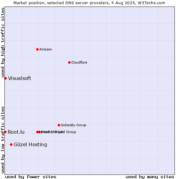 Market position of Güzel Hosting vs. Visualsoft vs. Root.lu