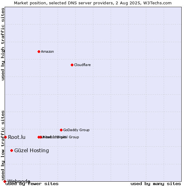 Market position of Güzel Hosting vs. Root.lu vs. Webnode