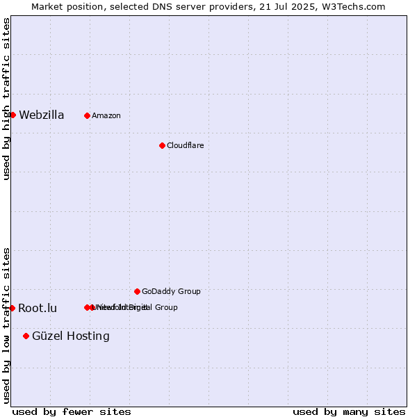 Market position of Güzel Hosting vs. Webzilla vs. Root.lu