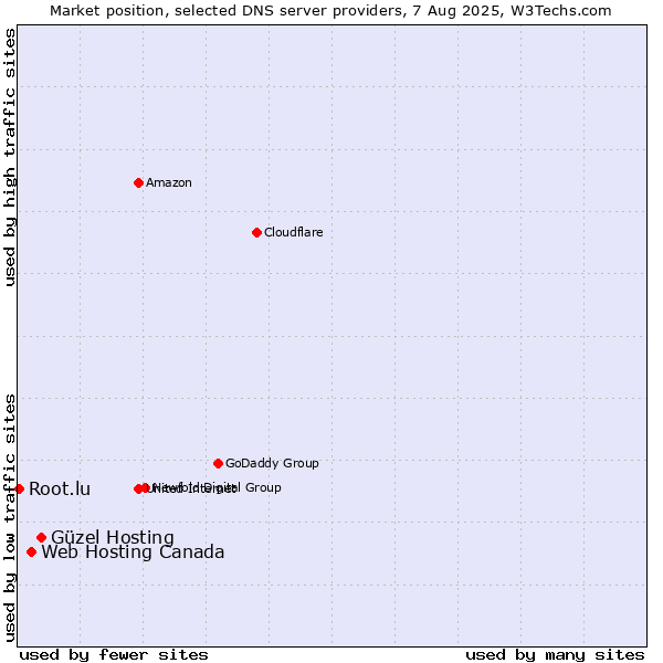 Market position of Güzel Hosting vs. Web Hosting Canada vs. Root.lu