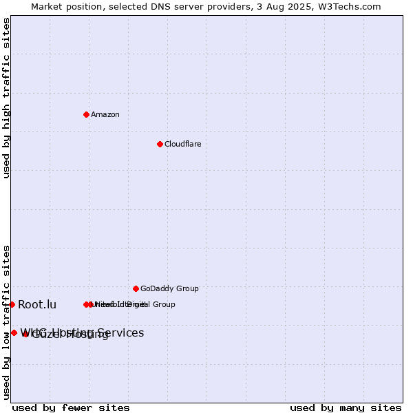 Market position of Güzel Hosting vs. WHG Hosting Services vs. Root.lu