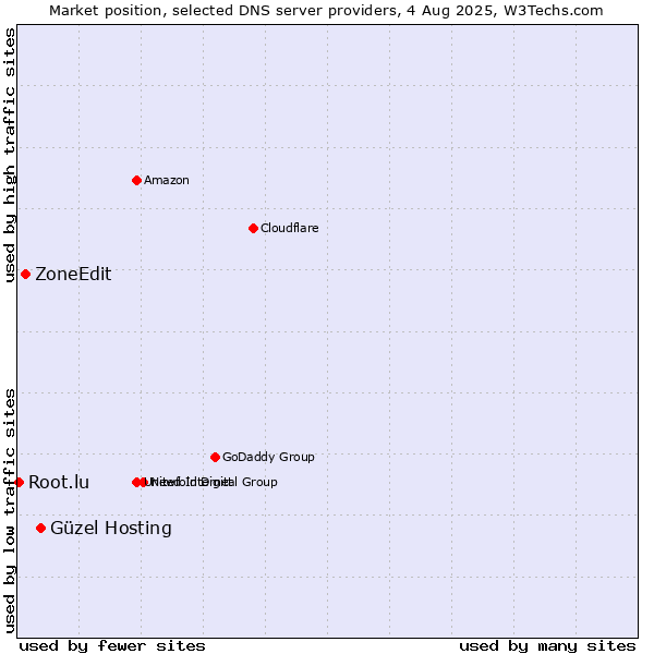 Market position of Güzel Hosting vs. ZoneEdit vs. Root.lu