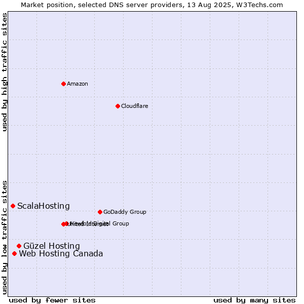 Market position of Güzel Hosting vs. Web Hosting Canada vs. ScalaHosting
