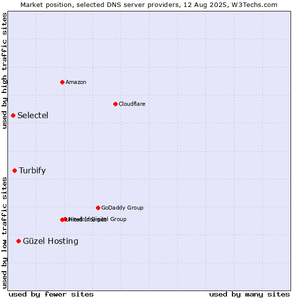 Market position of Güzel Hosting vs. Turbify vs. Selectel