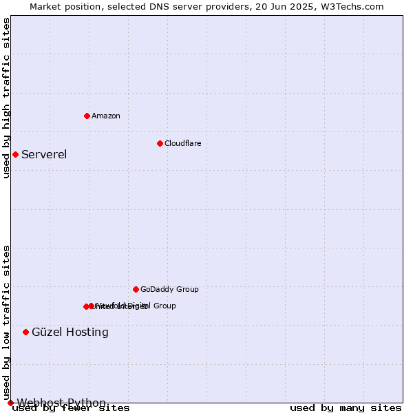 Market position of Güzel Hosting vs. Serverel vs. Webhost Python