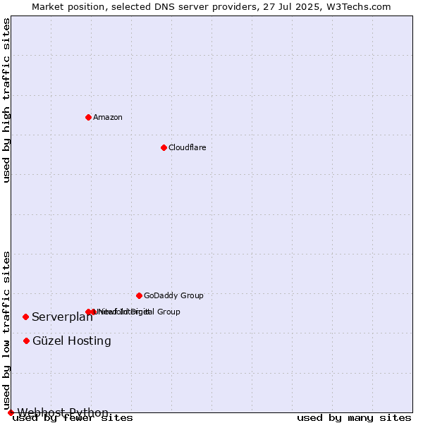 Market position of Güzel Hosting vs. Serverplan vs. Webhost Python