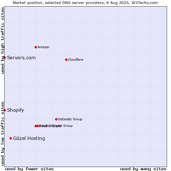 Market position of Güzel Hosting vs. Shopify vs. Servers.com