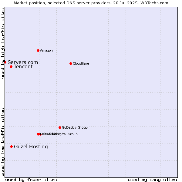 Market position of Güzel Hosting vs. Tencent vs. Servers.com