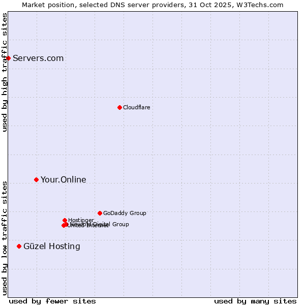 Market position of Your.Online vs. Güzel Hosting vs. Servers.com