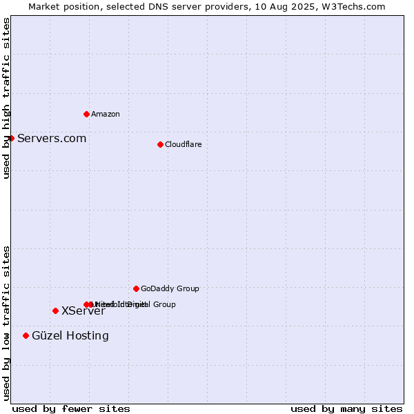 Market position of XServer vs. Güzel Hosting vs. Servers.com