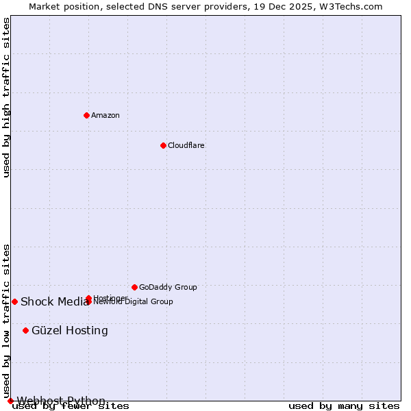 Market position of Güzel Hosting vs. Shock Media vs. Webhost Python