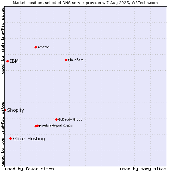 Market position of Güzel Hosting vs. IBM vs. Shopify