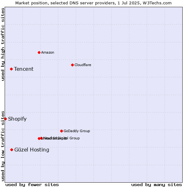 Market position of Güzel Hosting vs. Tencent vs. Shopify