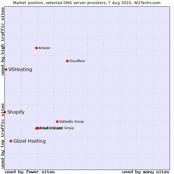 Market position of Güzel Hosting vs. VSHosting vs. Shopify