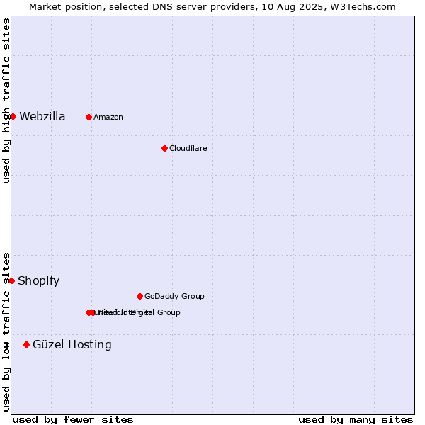 Market position of Güzel Hosting vs. Webzilla vs. Shopify