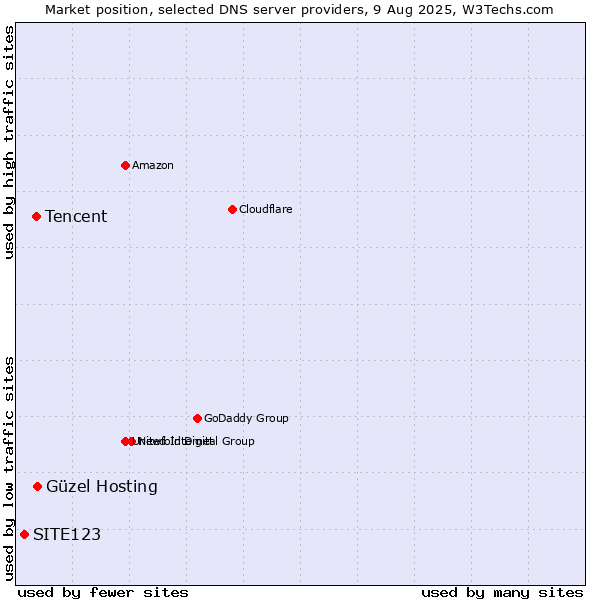 Market position of Güzel Hosting vs. Tencent vs. SITE123