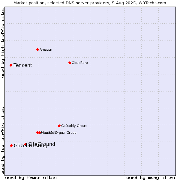Market position of SiteGround vs. Güzel Hosting vs. Tencent