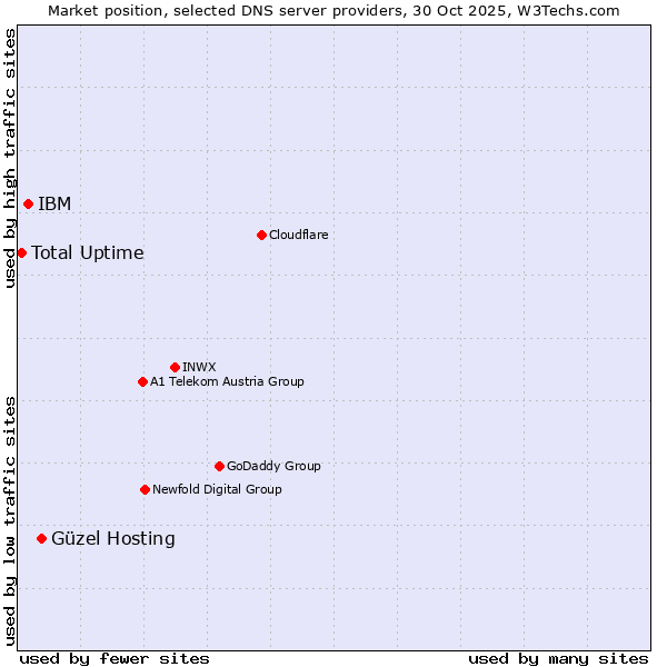 Market position of Güzel Hosting vs. IBM vs. Total Uptime